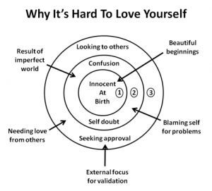 Self Love Diagram